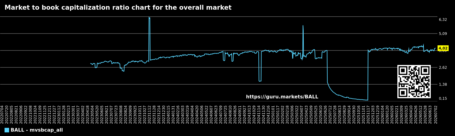 Market to book capitalization ratio chart for the overall market